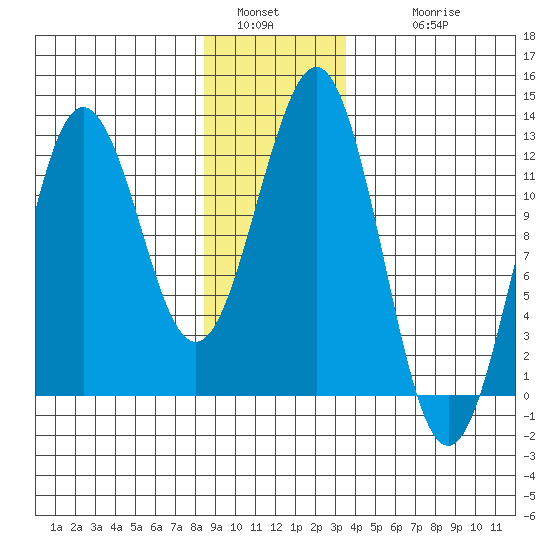 Kake tide chart for Monday, January 5, 2026