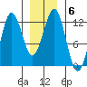 Kake tide chart for Tuesday, January 6, 2026