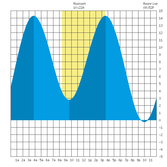 Kake tide chart for Wednesday, January 7, 2026