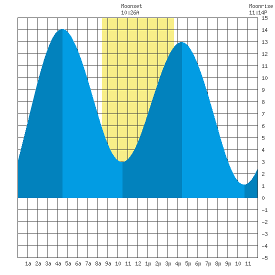 Kake tide chart for Thursday, January 8, 2026