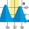 Kake tide chart for Thursday, January 8, 2026