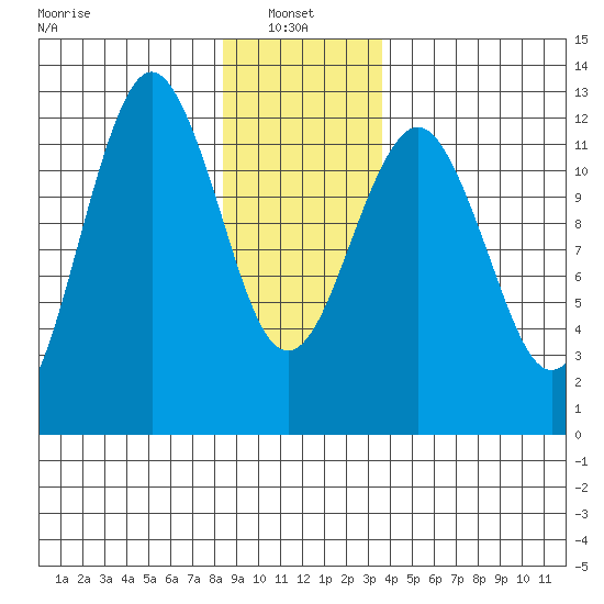 Kake tide chart for Friday, January 9, 2026