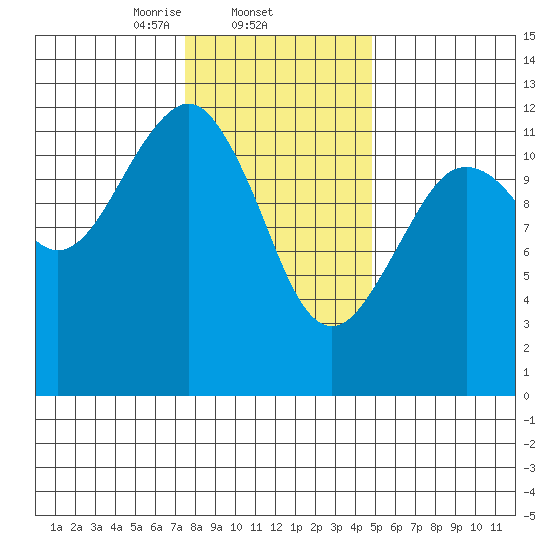 Kake tide chart for Wednesday, February 11, 2026