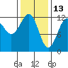 Kake tide chart for Friday, February 13, 2026