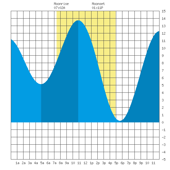 Kake tide chart for Saturday, February 14, 2026
