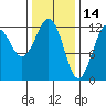 Kake tide chart for Saturday, February 14, 2026