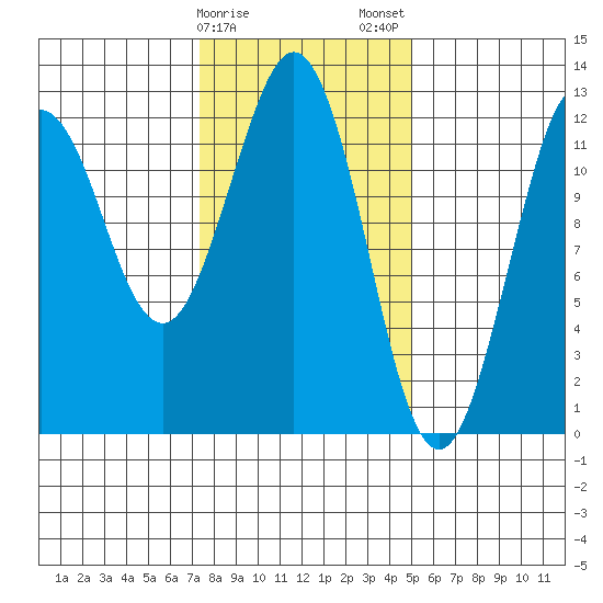 Kake tide chart for Sunday, February 15, 2026