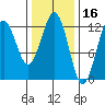 Kake tide chart for Monday, February 16, 2026