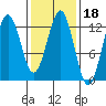 Kake tide chart for Wednesday, February 18, 2026