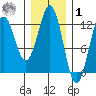 Kake tide chart for Sunday, February 1, 2026