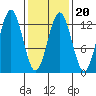 Kake tide chart for Friday, February 20, 2026