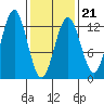 Kake tide chart for Saturday, February 21, 2026
