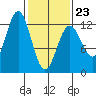 Kake tide chart for Monday, February 23, 2026