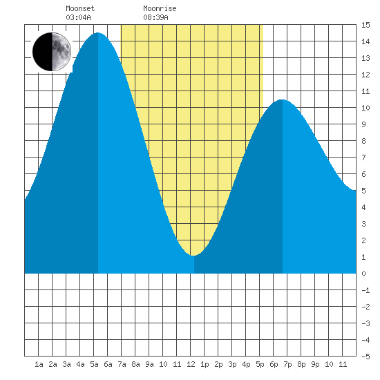 Kake tide chart for Tuesday, February 24, 2026