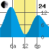 Kake tide chart for Tuesday, February 24, 2026