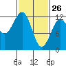 Kake tide chart for Thursday, February 26, 2026
