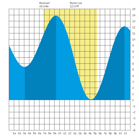 Kake tide chart for Friday, February 27, 2026