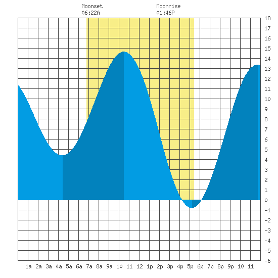 Kake tide chart for Saturday, February 28, 2026