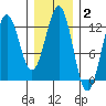 Kake tide chart for Monday, February 2, 2026