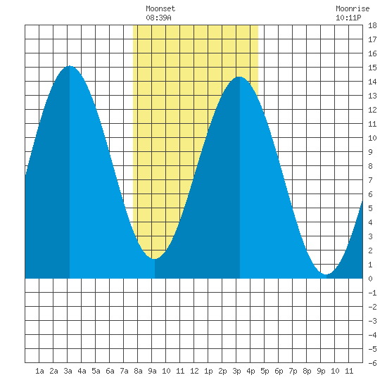 Kake tide chart for Thursday, February 5, 2026