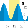 Kake tide chart for Thursday, February 5, 2026