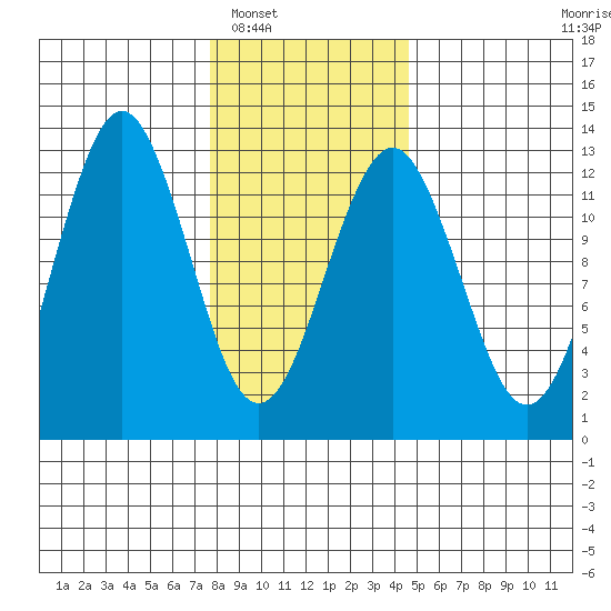 Kake tide chart for Friday, February 6, 2026