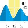 Kake tide chart for Sunday, February 8, 2026