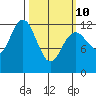 Kake tide chart for Tuesday, March 10, 2026