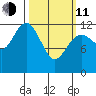 Kake tide chart for Wednesday, March 11, 2026