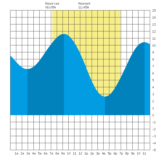 Kake tide chart for Friday, March 13, 2026