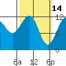 Kake tide chart for Saturday, March 14, 2026
