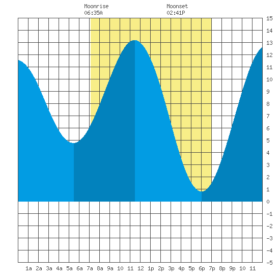 Kake tide chart for Sunday, March 15, 2026