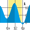 Kake tide chart for Sunday, March 1, 2026