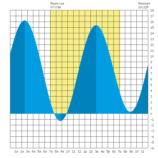 Kake tide chart for Friday, March 20, 2026