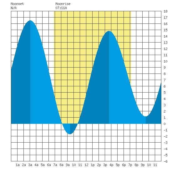 Kake tide chart for Saturday, March 21, 2026