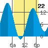Kake tide chart for Sunday, March 22, 2026