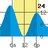 Kake tide chart for Tuesday, March 24, 2026