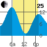 Kake tide chart for Wednesday, March 25, 2026