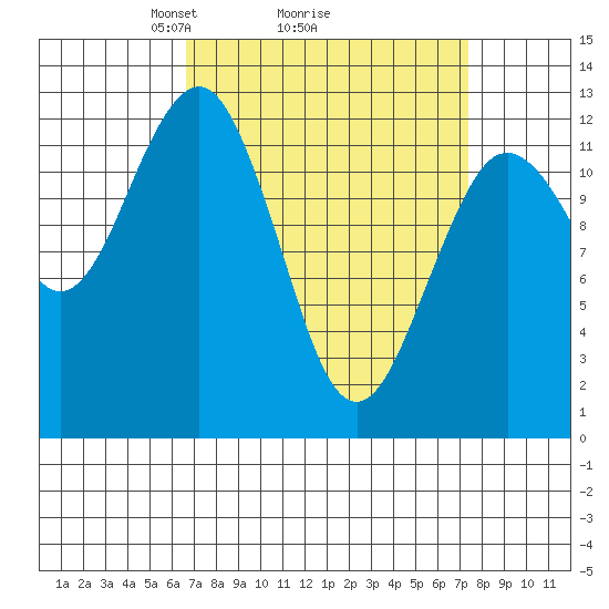 Kake tide chart for Thursday, March 26, 2026