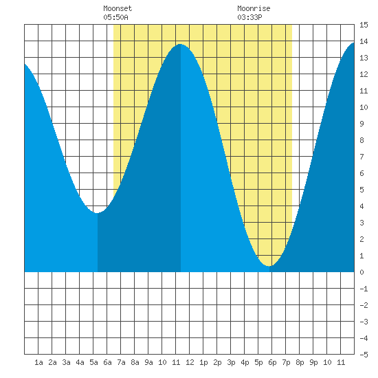 Kake tide chart for Sunday, March 29, 2026