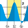 Kake tide chart for Monday, March 2, 2026