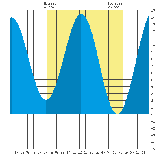 Kake tide chart for Monday, March 30, 2026