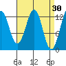 Kake tide chart for Monday, March 30, 2026