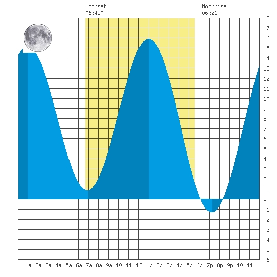 Kake tide chart for Tuesday, March 3, 2026