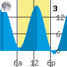 Kake tide chart for Tuesday, March 3, 2026