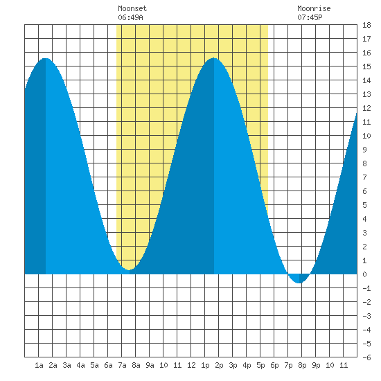 Kake tide chart for Wednesday, March 4, 2026