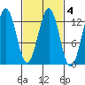 Kake tide chart for Wednesday, March 4, 2026