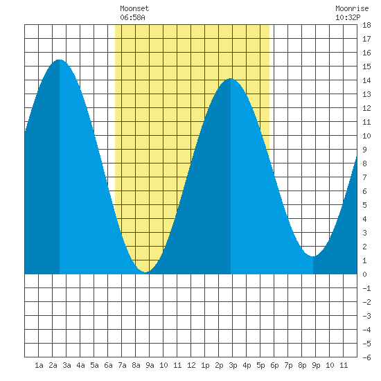 Kake tide chart for Friday, March 6, 2026