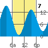 Kake tide chart for Saturday, March 7, 2026