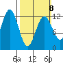 Kake tide chart for Sunday, March 8, 2026